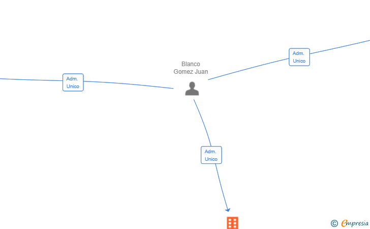 Vinculaciones societarias de HUCA BRAND SL