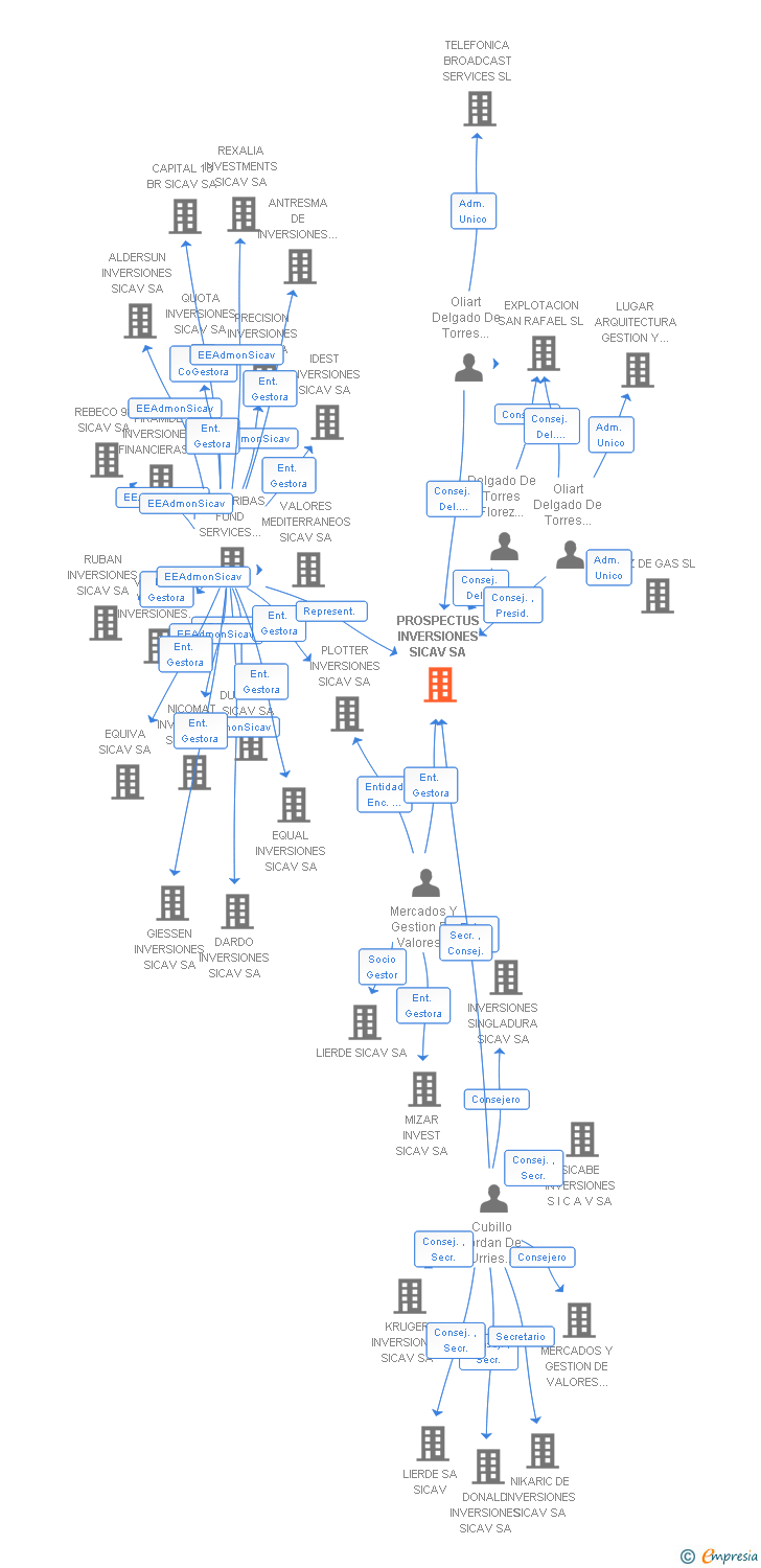 Vinculaciones societarias de PROSPECTUS INVERSIONES SICAV SA