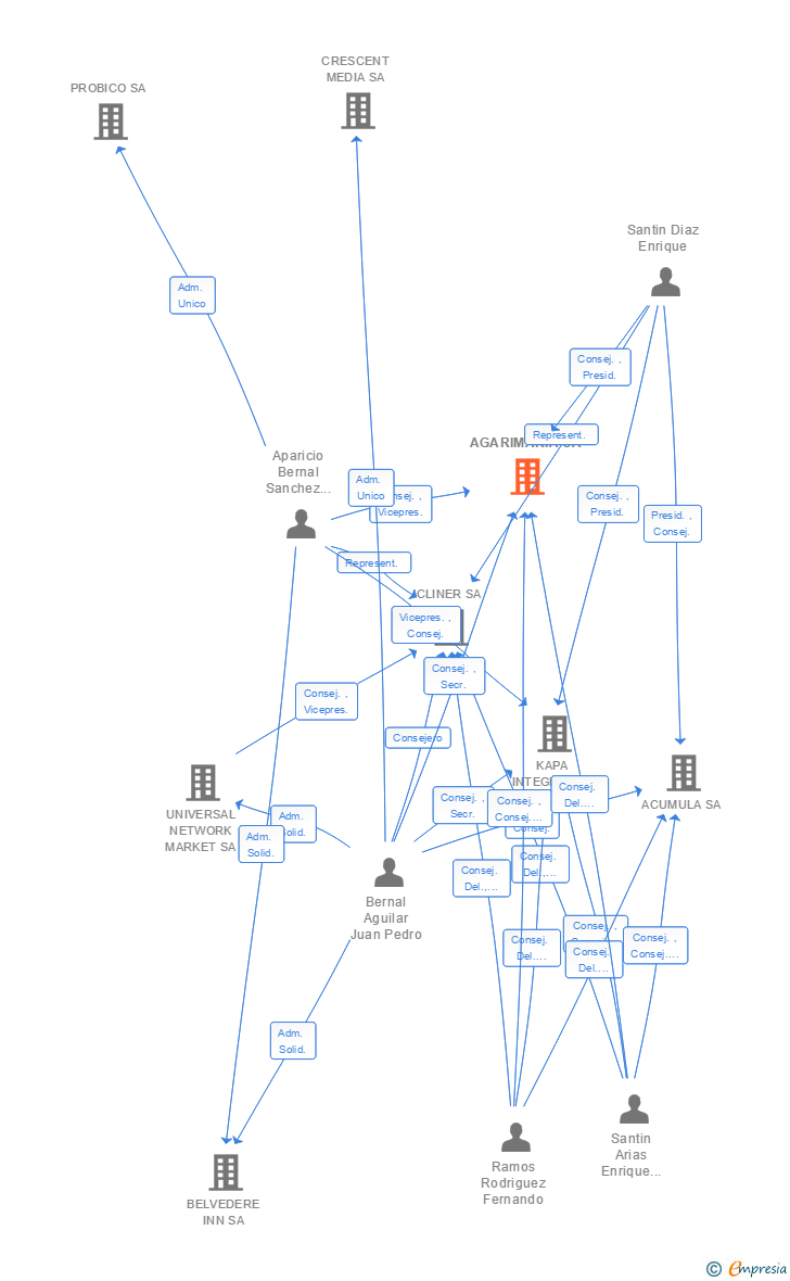 Vinculaciones societarias de AGARIMARIA SA