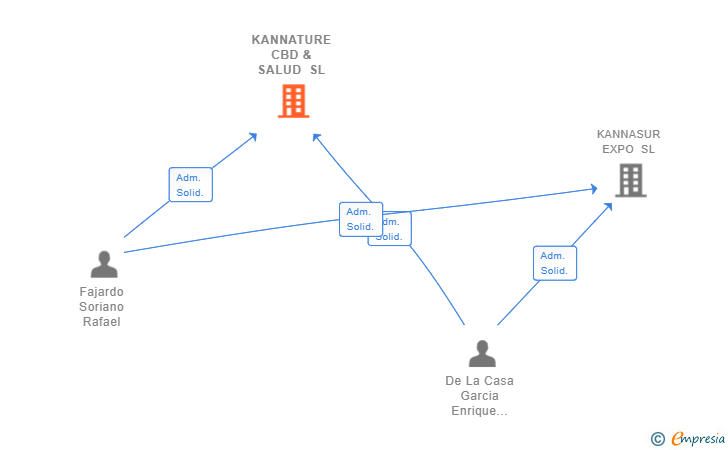 Vinculaciones societarias de KANNATURE CBD & SALUD SL