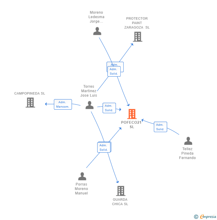 Vinculaciones societarias de POFECO21 SL (EXTINGUIDA)