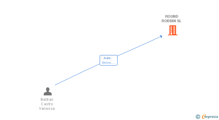 Vinculaciones societarias de ROUND ROBBIN SL (EXTINGUIDA)