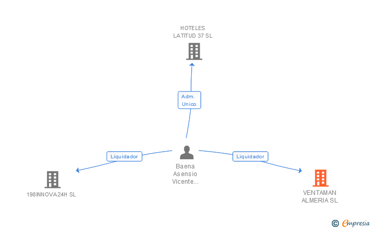 Vinculaciones societarias de VENTAMAN ALMERIA SL