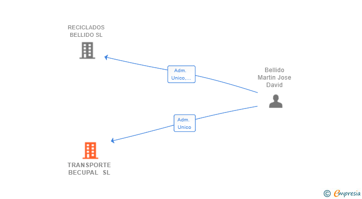 Vinculaciones societarias de TRANSPORTE BECUPAL SL