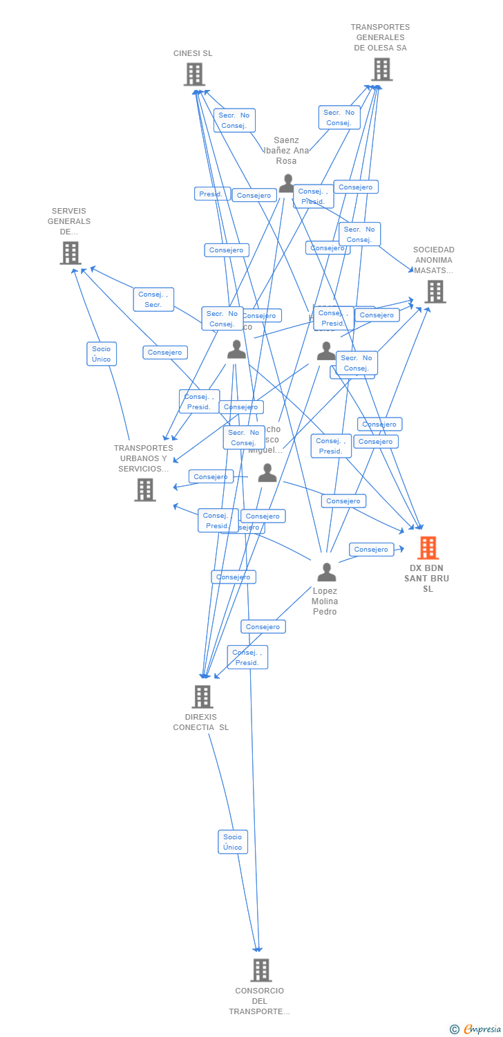 Vinculaciones societarias de DX BDN SANT BRU SL