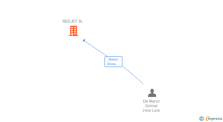 Vinculaciones societarias de REDJET SL