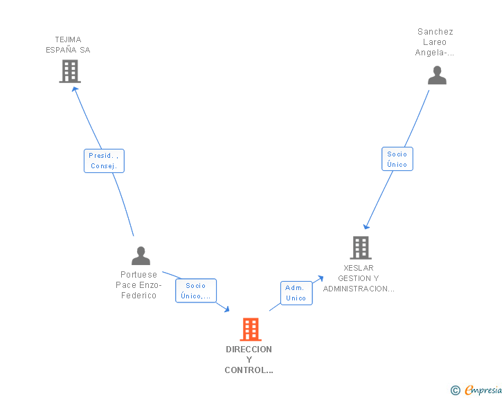 Vinculaciones societarias de DIRECCION Y CONTROL TEUCRO SL