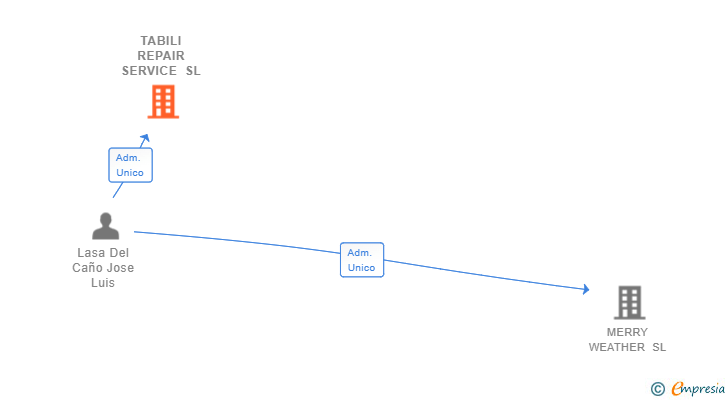 Vinculaciones societarias de TABILI REPAIR SERVICE SL