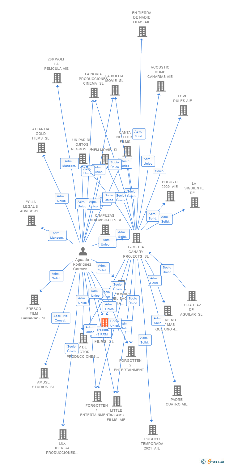 Vinculaciones societarias de AIRE MOVIE FILMS SL