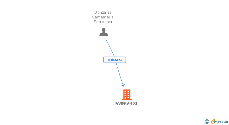Vinculaciones societarias de JAVIFRAN SL