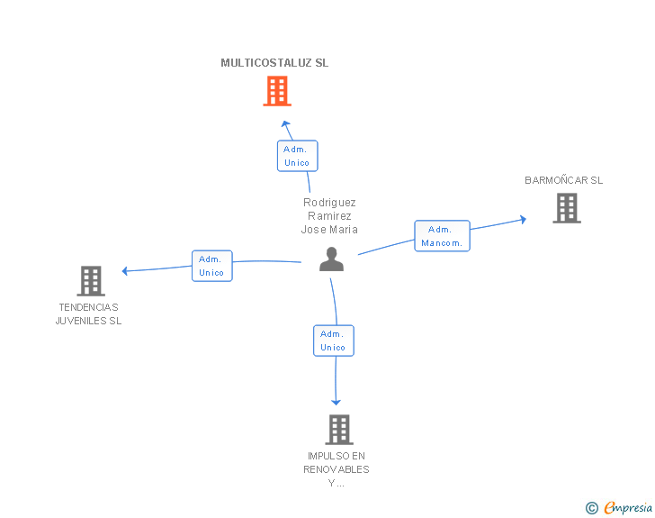 Vinculaciones societarias de MULTICOSTALUZ SL