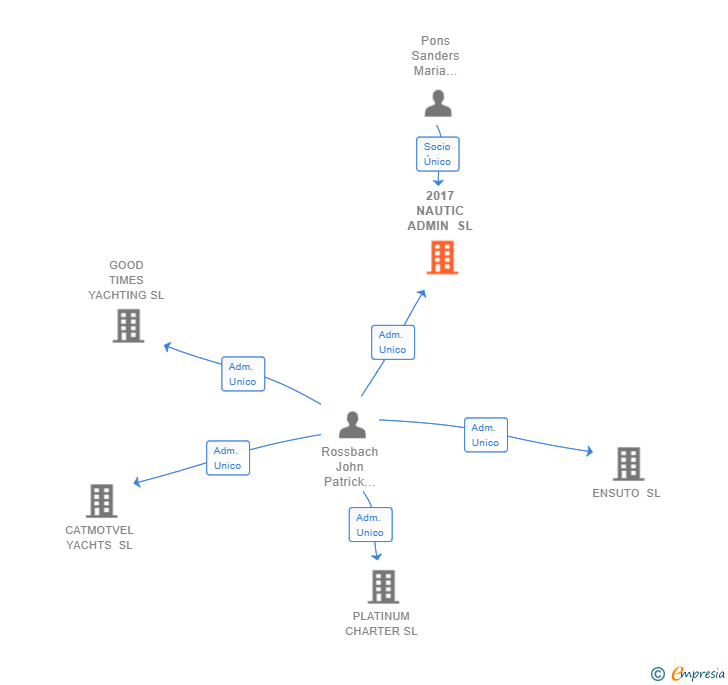 Vinculaciones societarias de 2017 NAUTIC ADMIN SL
