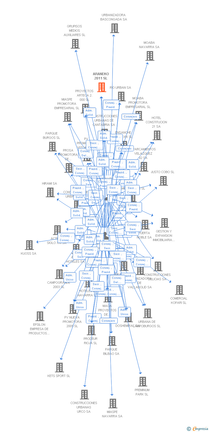 Vinculaciones societarias de ARANEKO 2011 SL