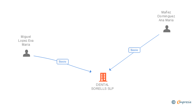 Vinculaciones societarias de DENTAL SORELLS SLP