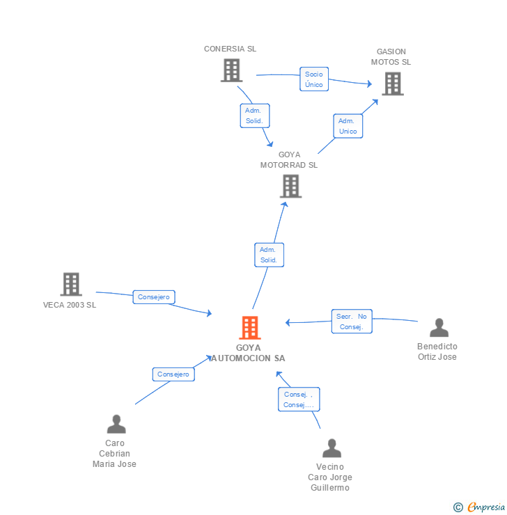 Vinculaciones societarias de GOYA AUTOMOCION SA