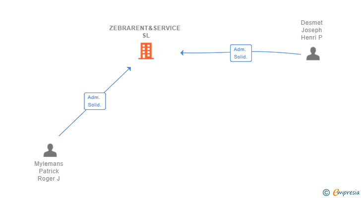 Vinculaciones societarias de ZEBRARENT&SERVICE SL