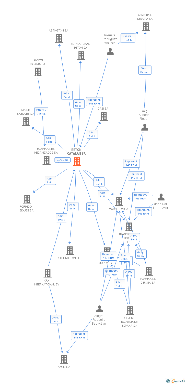 Vinculaciones societarias de BETON CATALAN SA