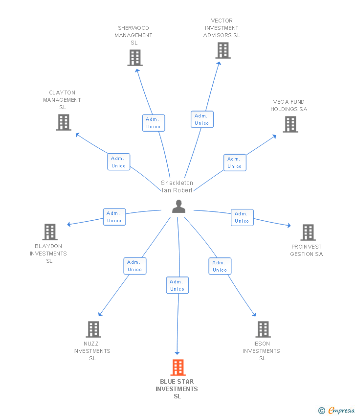 Vinculaciones societarias de BLUE STAR INVESTMENTS SL