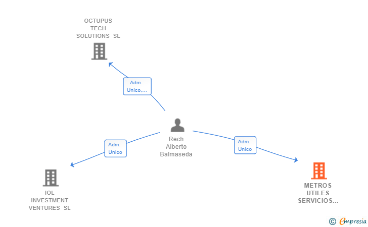 Vinculaciones societarias de METROS UTILES SERVICIOS ARQUITECTONICOS SL