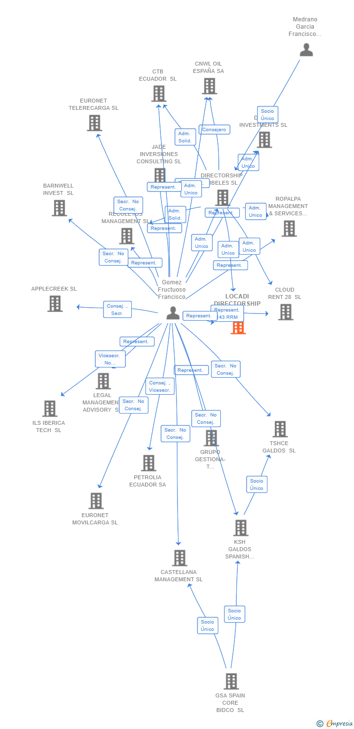 Vinculaciones societarias de LOCADI DIRECTORSHIP SL