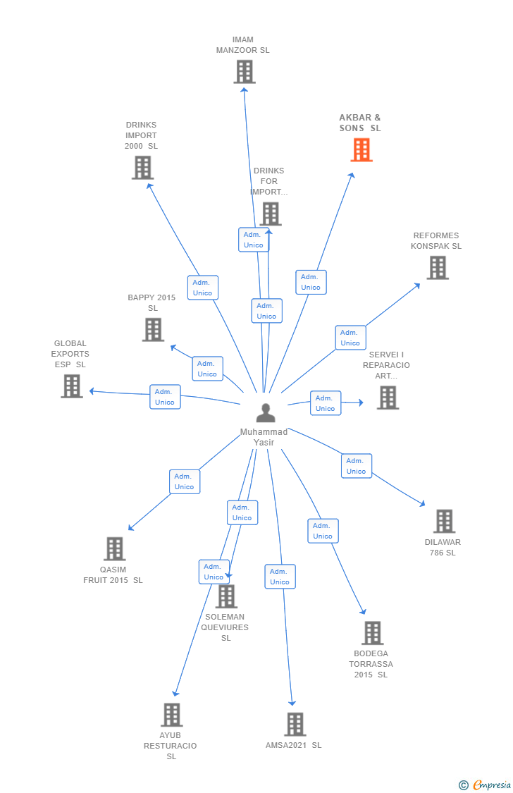 Vinculaciones societarias de AKBAR & SONS SL