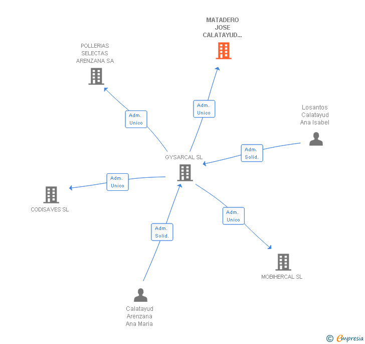 Vinculaciones societarias de MATADERO JOSE CALATAYUD E HIJOS SA