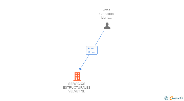 Vinculaciones societarias de SERVICIOS ESTRUCTURALES VELVET SL