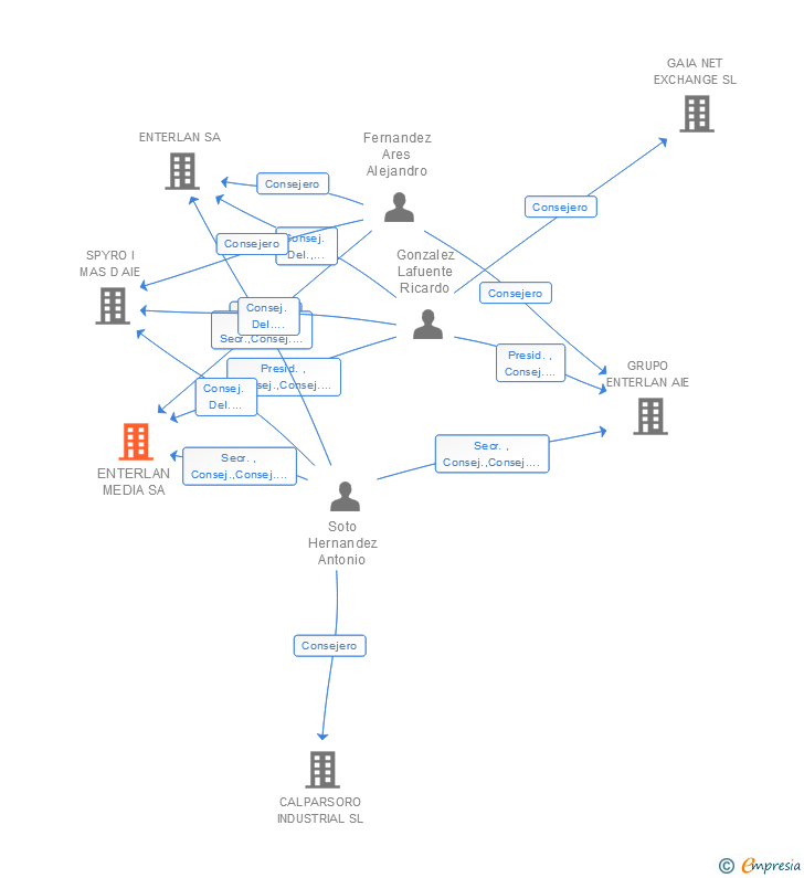 Vinculaciones societarias de ENTERLAN MEDIA SA