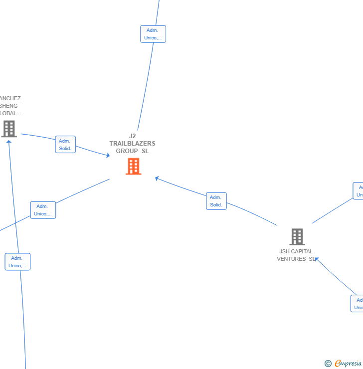 Vinculaciones societarias de J2 TRAILBLAZERS GROUP SL