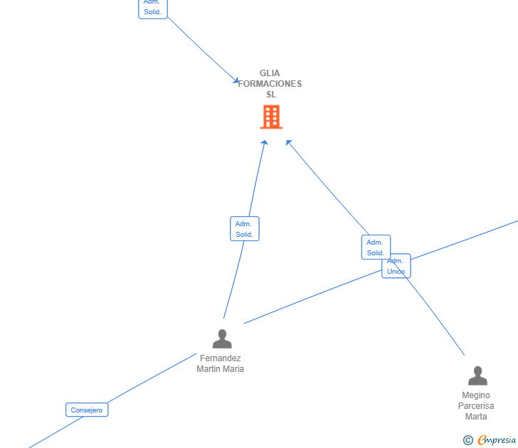 Vinculaciones societarias de GLIA FORMACIONES SL