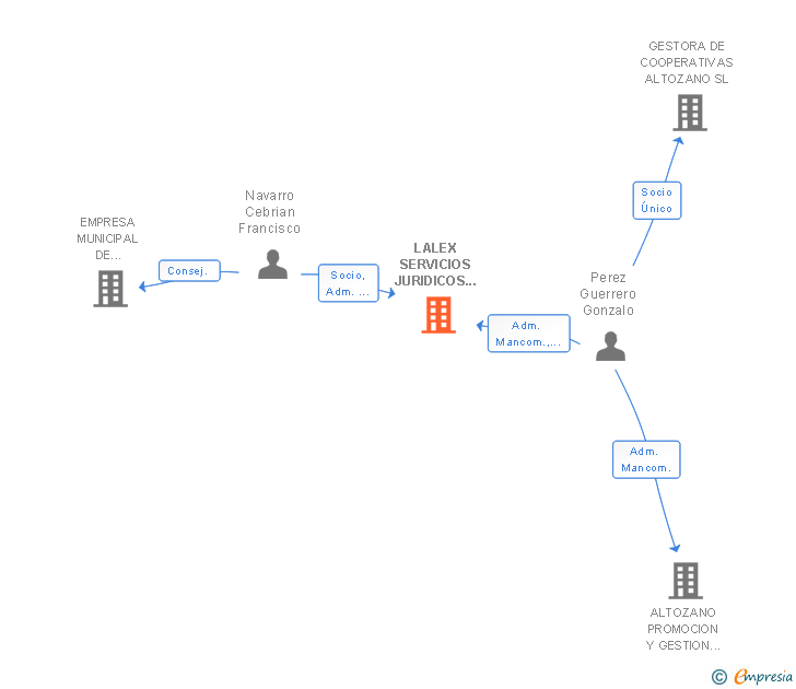 Vinculaciones societarias de LALEX SERVICIOS JURIDICOS INTEGRALES SCIV
