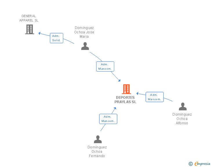 Vinculaciones societarias de DEPORTES PRAYLAS SL