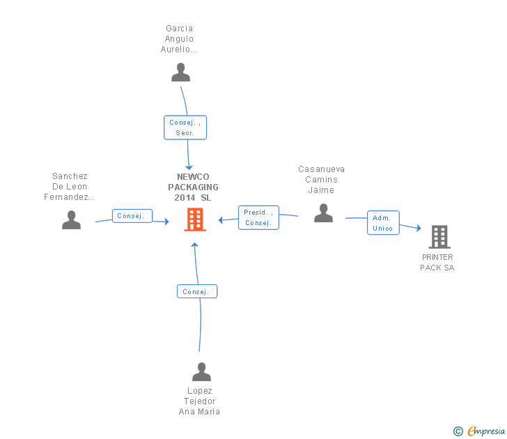 Vinculaciones societarias de DRIMPAK SL