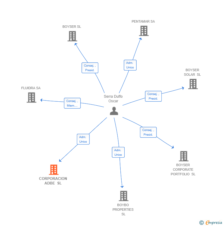 Vinculaciones societarias de ADBE PARTNERS SL