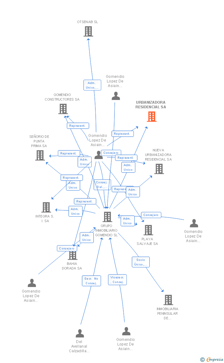 Vinculaciones societarias de URBANIZADORA RESIDENCIAL SA