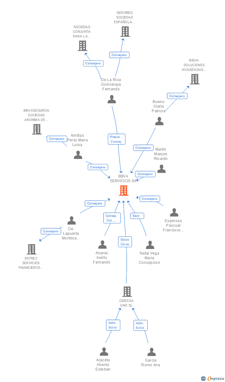 Vinculaciones societarias de BBVA SERVICIOS SA