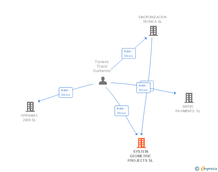 Vinculaciones societarias de SYSTEM GEOMETRIC PROJECTS SL