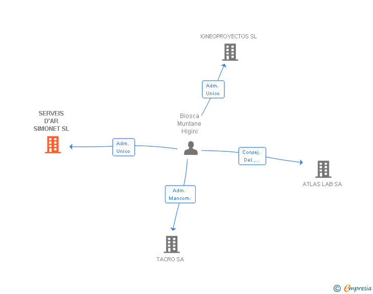 Vinculaciones societarias de SERVEIS D'AR SIMONET SL