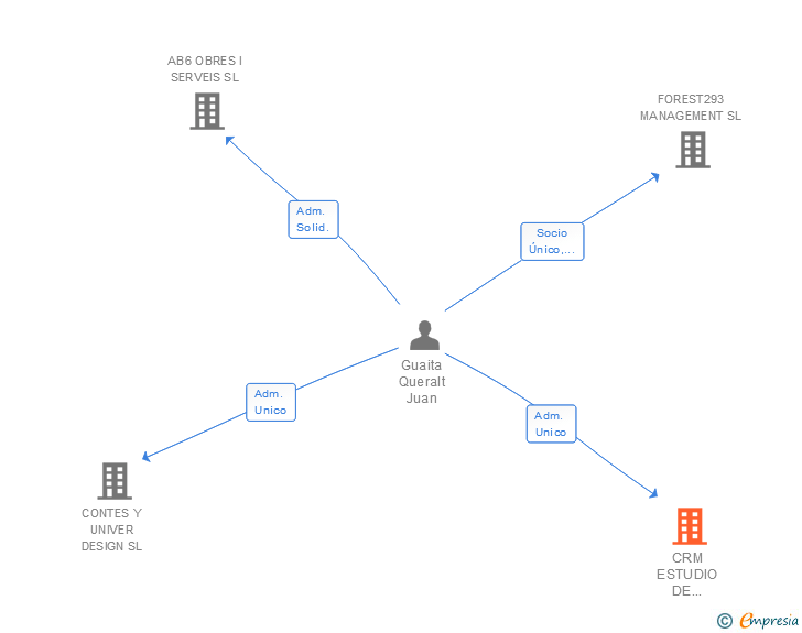 Vinculaciones societarias de CRM ESTUDIO DE PROYECTOS SL