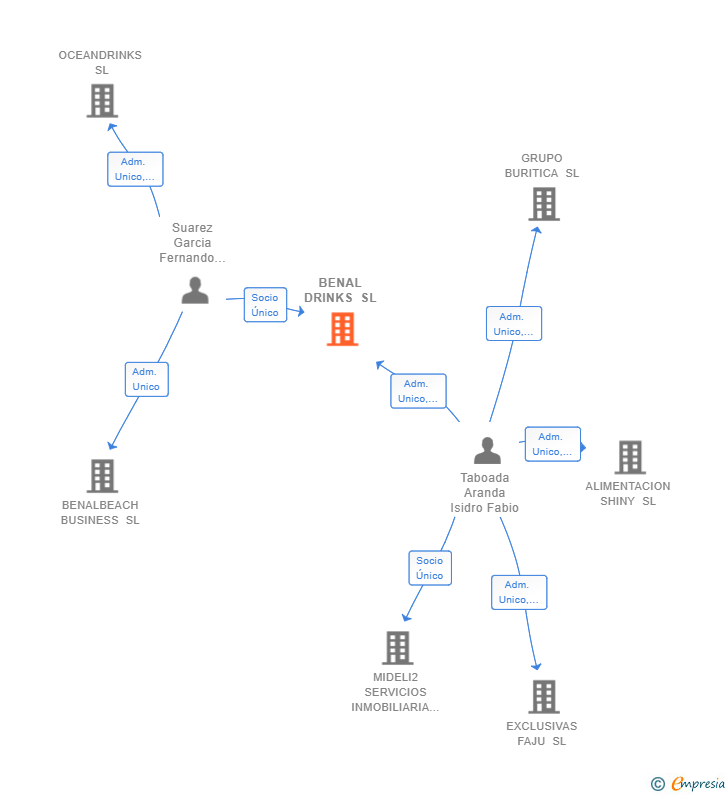 Vinculaciones societarias de BENAL DRINKS SL