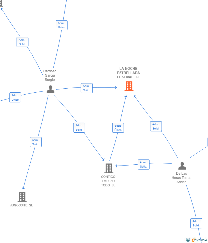Vinculaciones societarias de LA NOCHE ESTRELLADA FESTIVAL SL