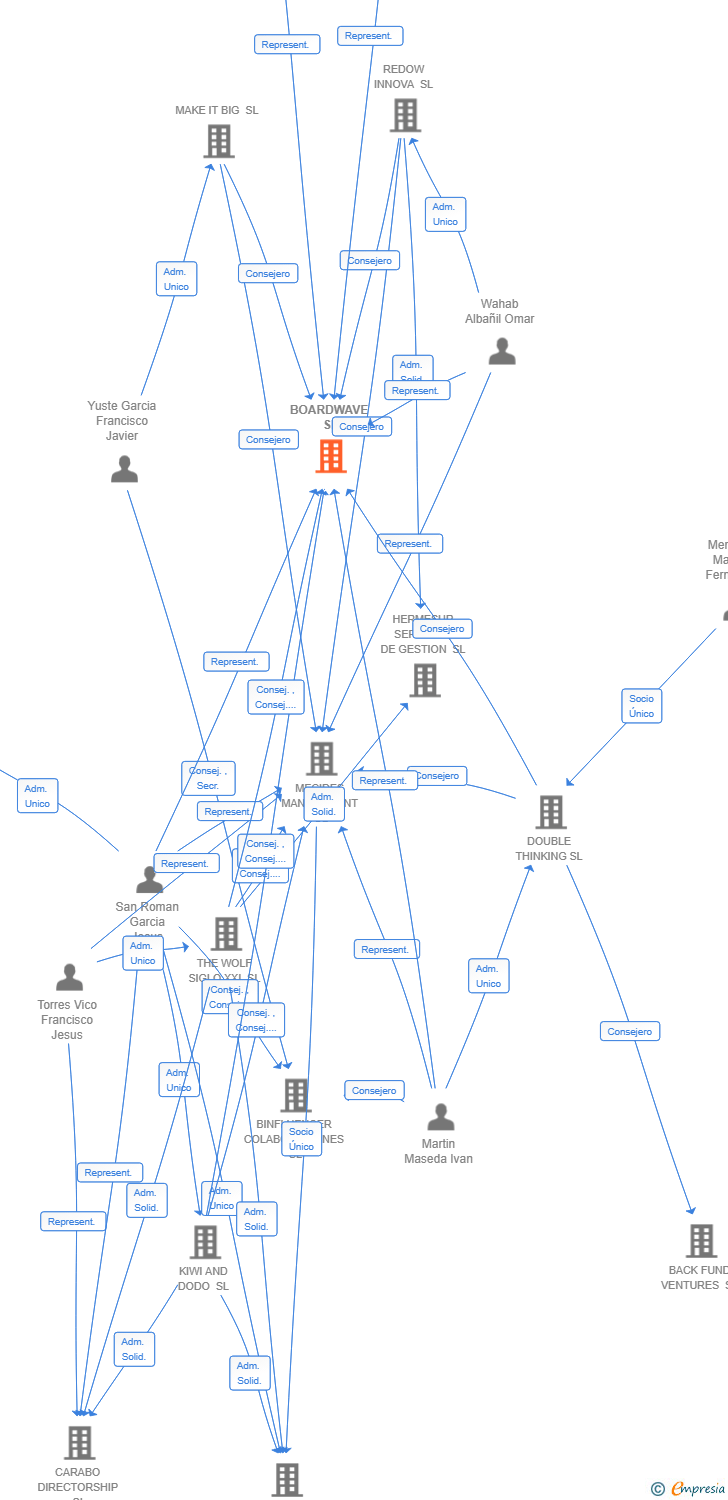Vinculaciones societarias de BOARDWAVE SL