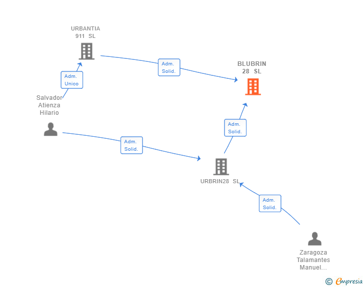Vinculaciones societarias de BLUBRIN 28 SL