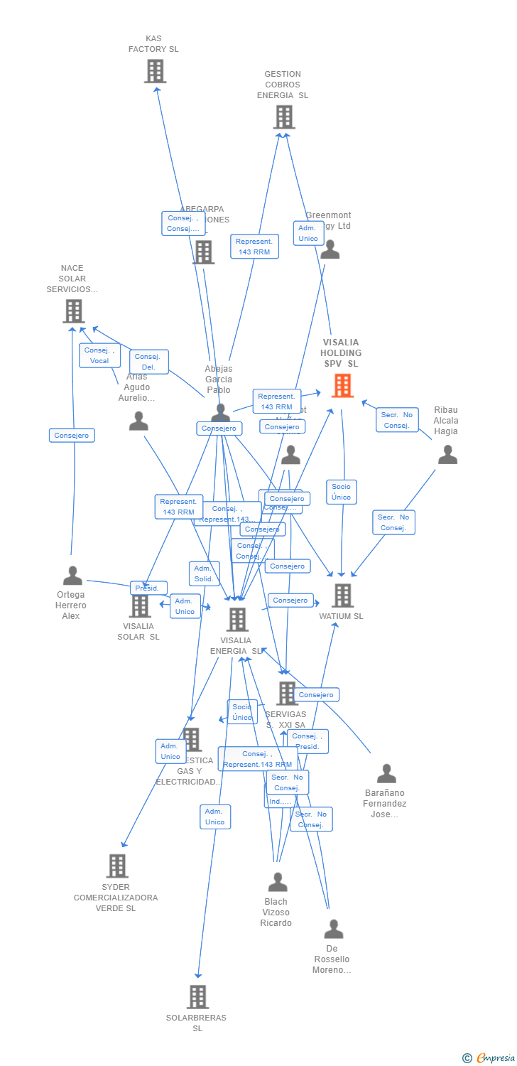 Vinculaciones societarias de VISALIA HOLDING SPV SL