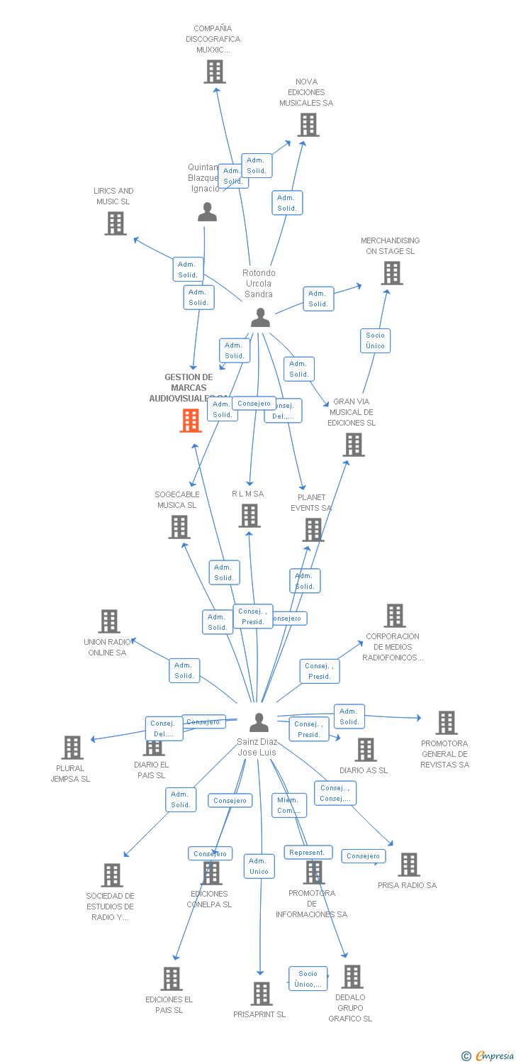 Vinculaciones societarias de GESTION DE MARCAS AUDIOVISUALES SA