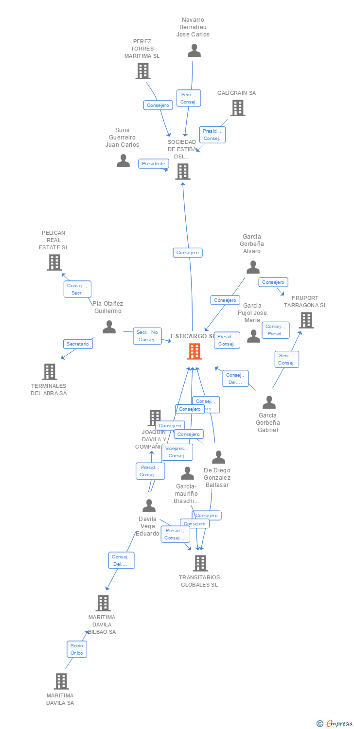 Vinculaciones societarias de ESTICARGO SL