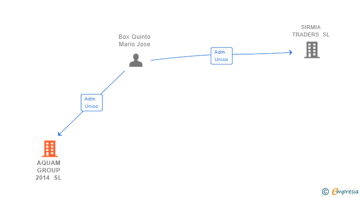 Vinculaciones societarias de RUIZ BOX INVERSIONES SL