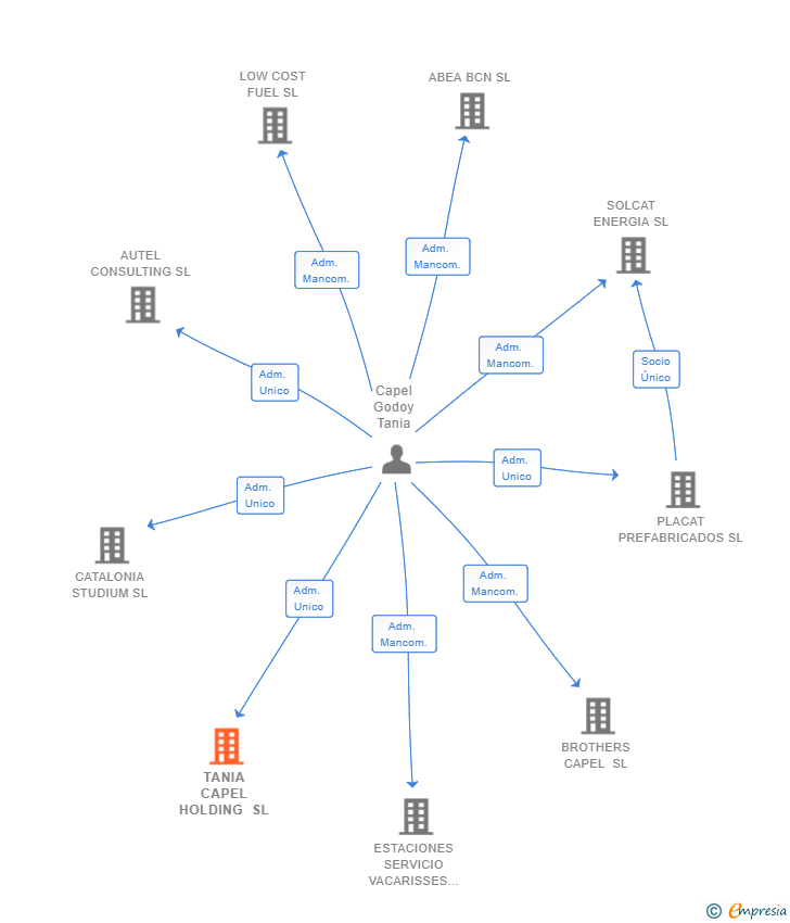 Vinculaciones societarias de TANIA CAPEL HOLDING SL