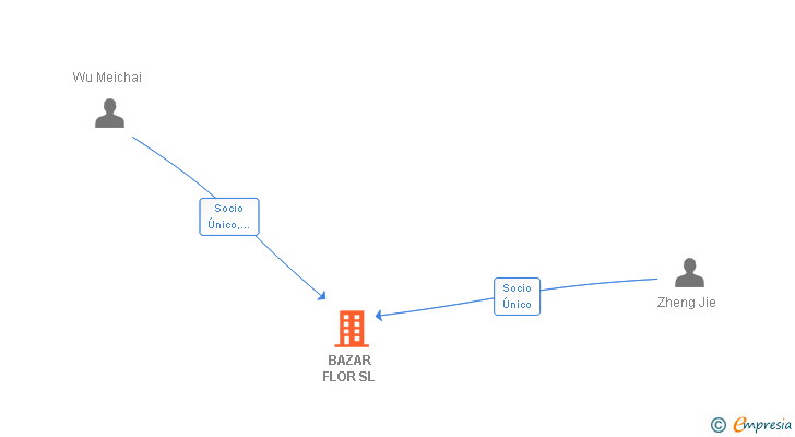 Vinculaciones societarias de BAZAR FLOR SL