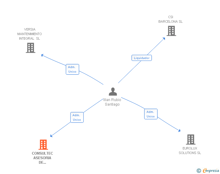 Vinculaciones societarias de CONSULTEC ASESORIA DE SERVICIOS TECNICOS SIGLO XXI SL